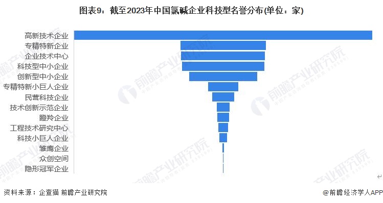 圖表9：截至2023年中國氯堿企業科技型名譽分布(單位：家)