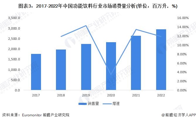 图表3：2017-2022年中国功能饮料行业市场消费量分析(单位：百万升，%)