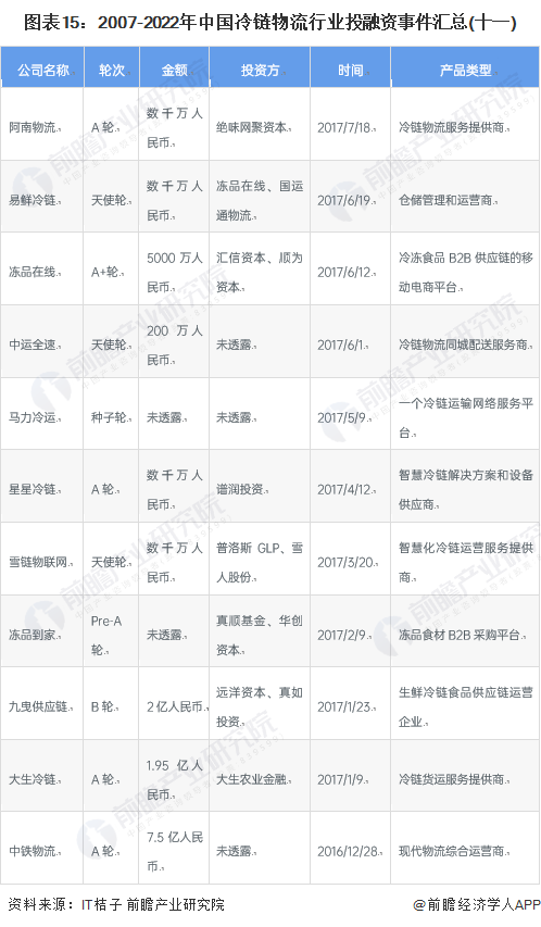 图表15：2007-2022年中国冷链物流行业投融资事件汇总(十一)