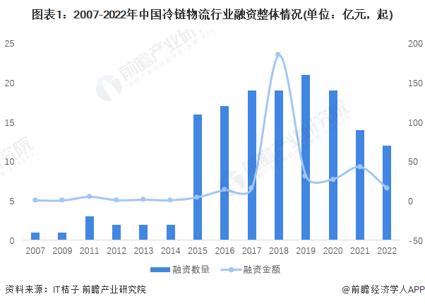 图表1：2007-2022年中国冷链物流行业融资整体情况(单位：亿元，起)