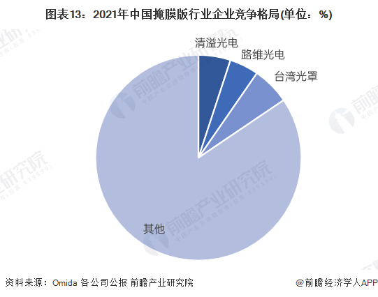 图表13：2021年中国掩膜版行业企业竞争格局(单位：%)