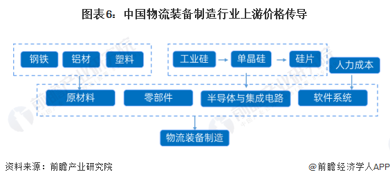 图表6：中国物流装备制造行业上游价格传导
