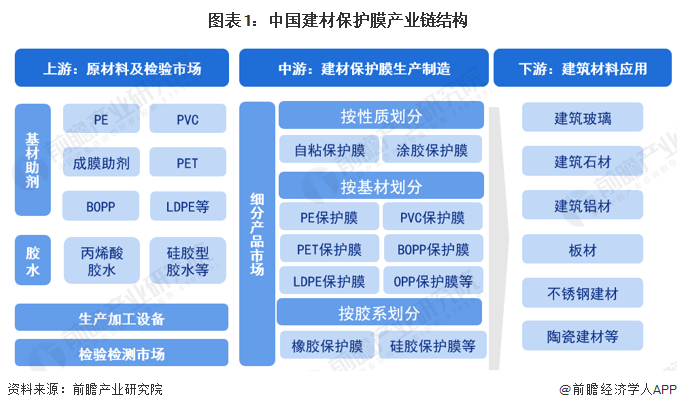 图表1：中国建材保护膜产业链结构