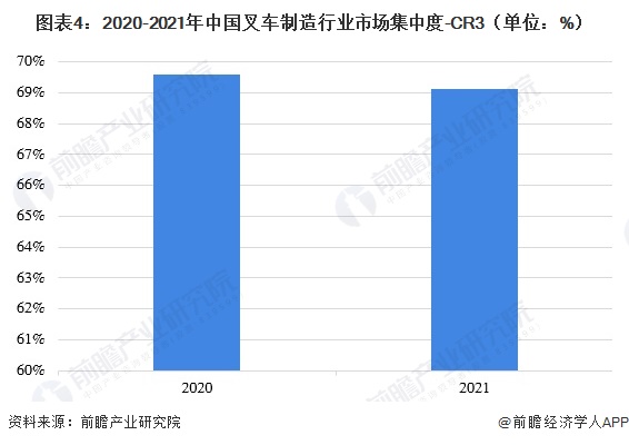 图表4：2020-2021年中国叉车制造行业市场集中度-CR3（单位：%）