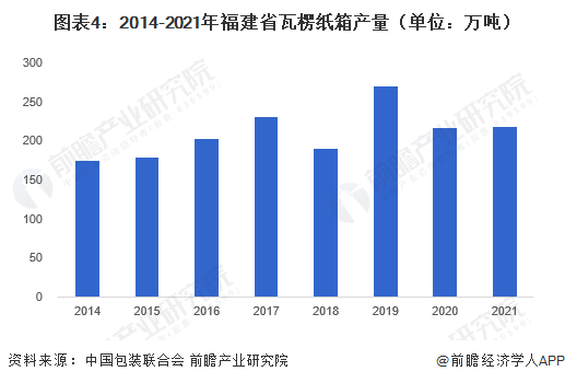 图表4：2014-2021年福建省瓦楞纸箱产量（单位：万吨）