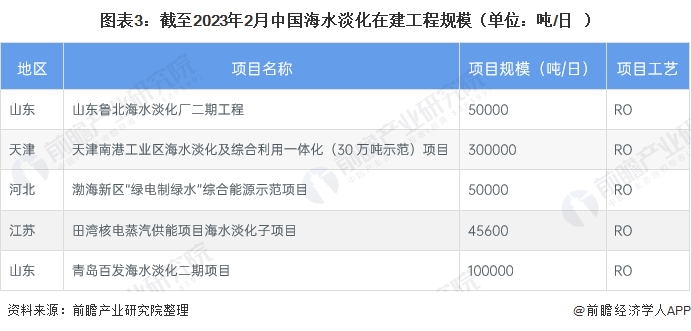 圖表3：截至2023年2月中國海水淡化在建工程規模（單位：噸/日）
