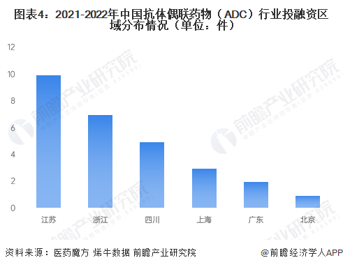 圖表4：2021-2022年中國抗體偶聯(lián)藥物（ADC）行業(yè)投融資區(qū)域分布情況（單位：件）