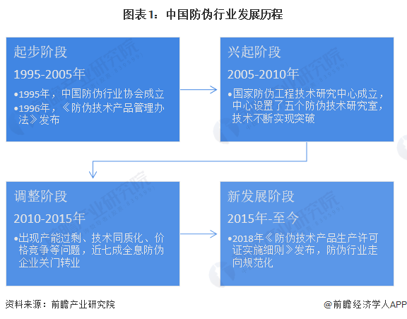 图表1：中国防伪行业发展历程