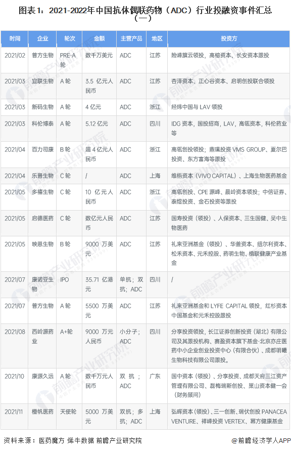 圖表1：2021-2022年中國抗體偶聯(lián)藥物（ADC）行業(yè)投融資事件匯總（一）