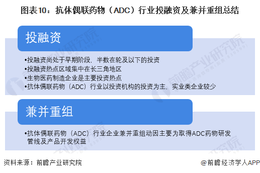 圖表10：抗體偶聯(lián)藥物（ADC）行業(yè)投融資及兼并重組總結(jié)