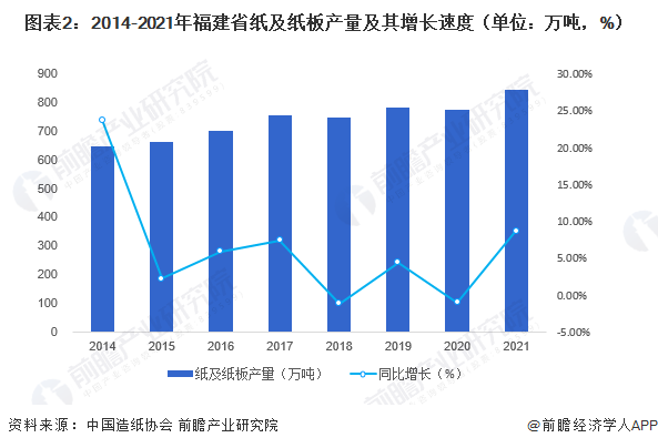 图表2：2014-2021年福建省纸及纸板产量及其增长速度（单位：万吨，%）