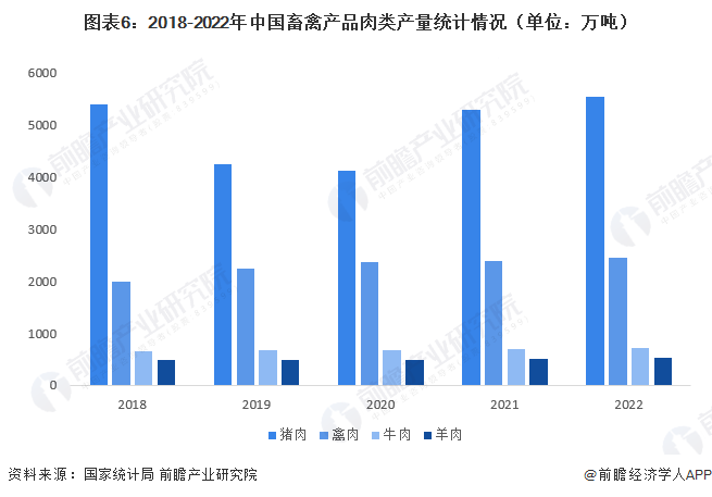 图表6：2018-2022年中国畜禽产品肉类产量统计情况（单位：万吨）