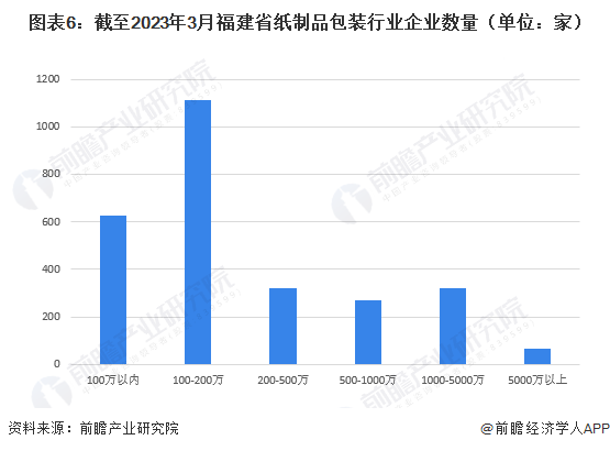 图表6：截至2023年3月福建省纸制品包装行业企业数量（单位：家）