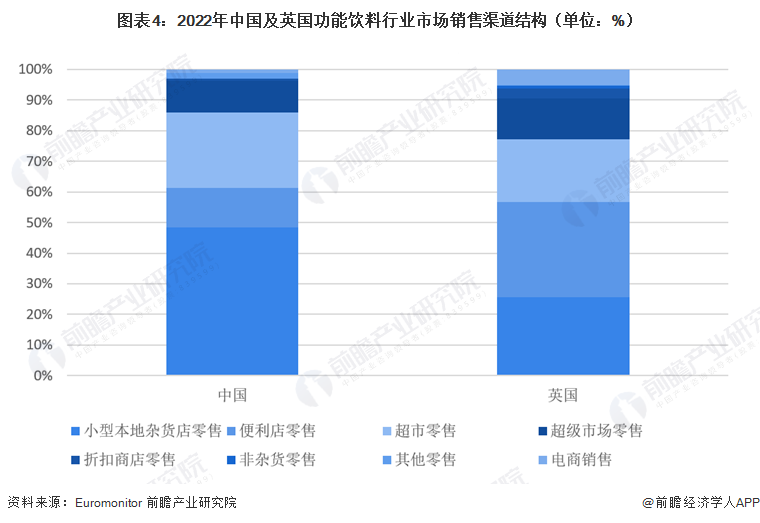图表4：2022年中国及英国功能饮料行业市场销售渠道结构（单位：%）