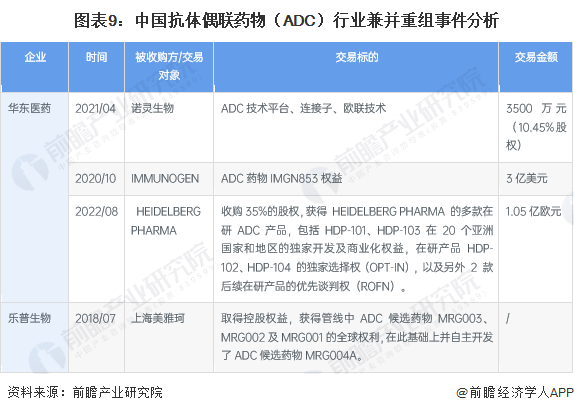 圖表9：中國抗體偶聯(lián)藥物（ADC）行業(yè)兼并重組事件分析