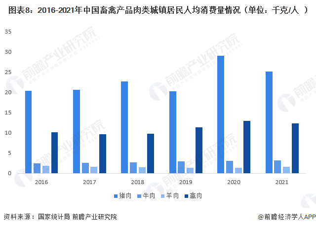 图表8：2016-2021年中国畜禽产品肉类城镇居民人均消费量情况（单位：千克/人）