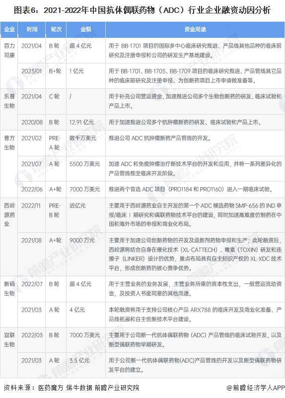 圖表6：2021-2022年中國抗體偶聯(lián)藥物（ADC）行業(yè)企業(yè)融資動(dòng)因分析