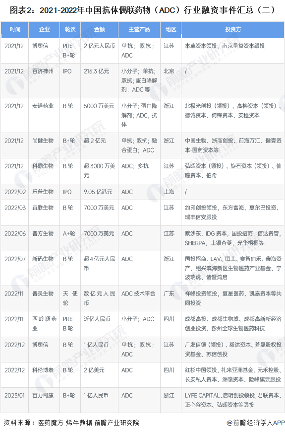 圖表2：2021-2022年中國抗體偶聯(lián)藥物（ADC）行業(yè)融資事件匯總（二）