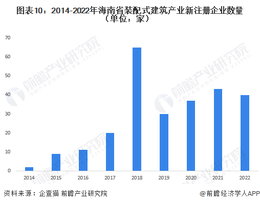 图表10：2014-2022年海南省装配式建筑产业新注册企业数量（单位：家）