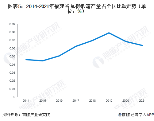 图表5：2014-2021年福建省瓦楞纸箱产量占全国比重走势（单位：%）