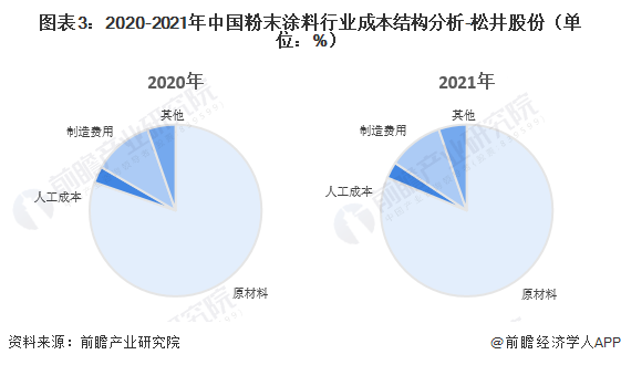 图表3：2020-2021年中国粉末涂料行业成本结构分析-松井股份（单位：%）