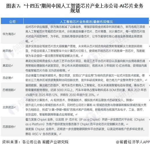 图表7：“十四五”期间中国人工智能芯片产业上市公司-AI芯片业务规划