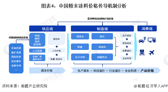 图表4：中国粉末涂料价格传导机制分析