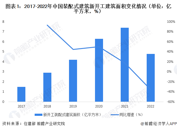 图表1：2017-2022年中国装配式建筑新开工建筑面积变化情况（单位：亿平方米，%）