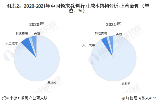 图表2：2020-2021年中国粉末涂料行业成本结构分析-上海新阳（单位：%）