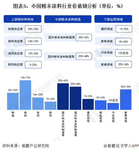 图表5：中国粉末涂料行业价值链分析（单位：%）