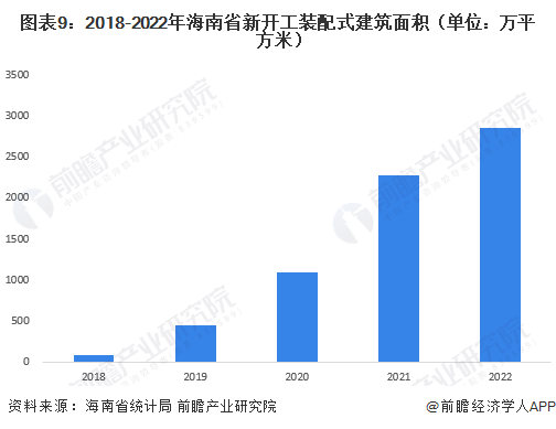 图表9：2018-2022年海南省新开工装配式建筑面积（单位：万平方米）