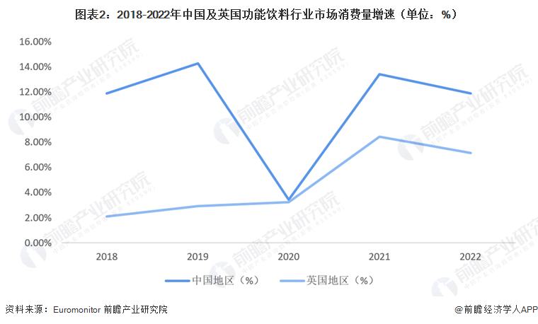 图表2：2018-2022年中国及英国功能饮料行业市场消费量增速（单位：%）