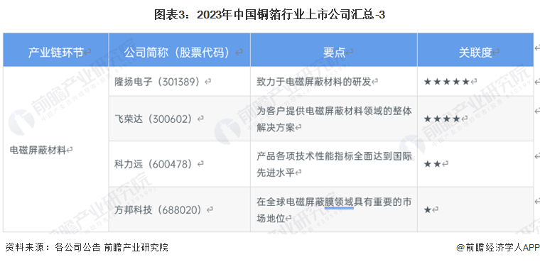 图表3：2023年中国铜箔行业上市公司汇总-3