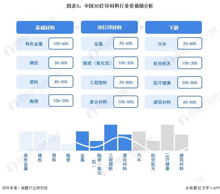 图表5：中国3D打印材料行业价值链分析