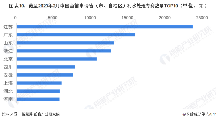 图表10：截至2023年2月中国当前申请省（市、自治区）污水处理专利数量TOP10（单位：项）