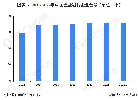 图表1：2016-2022年中国金融租赁企业数量（单位：个）