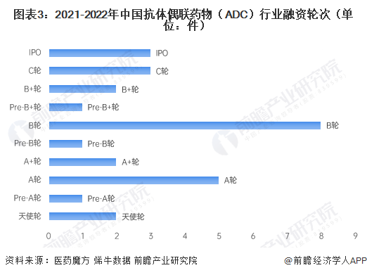 圖表3：2021-2022年中國抗體偶聯(lián)藥物（ADC）行業(yè)融資輪次（單位：件）