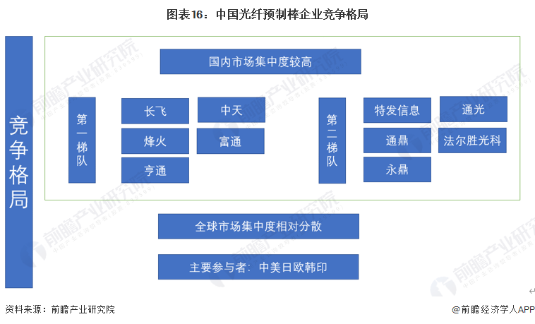 图表16：中国光纤预制棒企业竞争格局