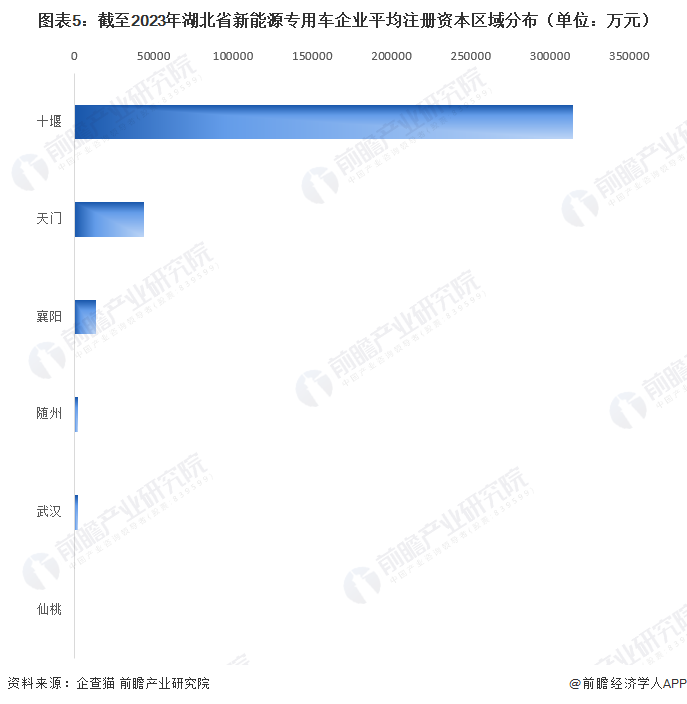 图表5：截至2023年湖北省新能源专用车企业平均注册资本区域分布（单位：万元）