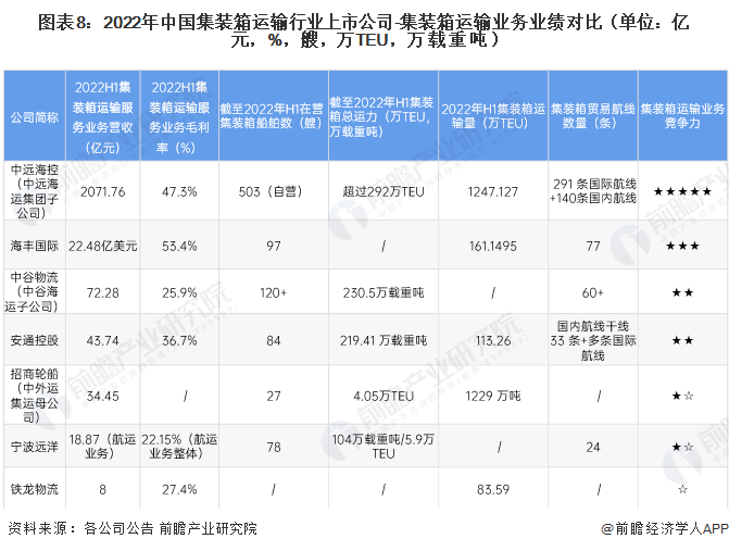 圖表8：2022年中國集裝箱運輸行業上市公司-集裝箱運輸業務業績對比（單位：億元，%，艘，萬TEU，萬載重噸）
