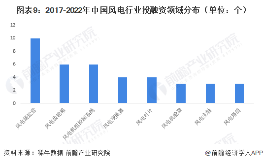 图表9：2017-2022年中国风电行业投融资领域分布（单位：个）