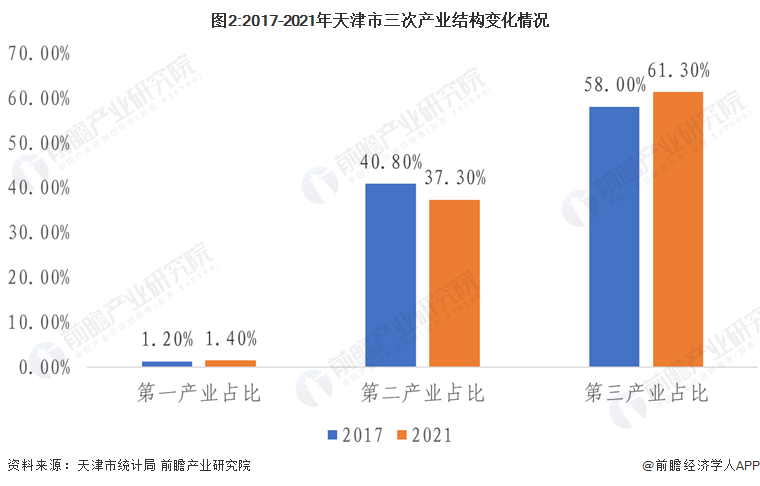 图2:2017-2021年天津市三次产业结构变化情况