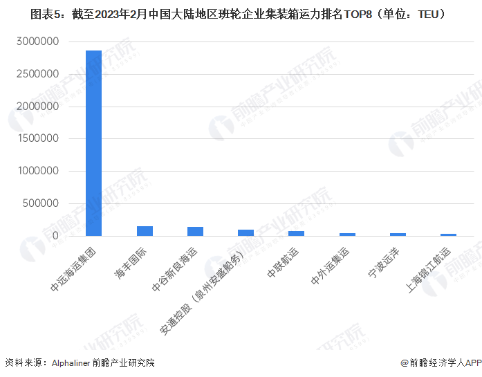 图表5：截至2023年2月中国大陆地区班轮企业集装箱运力排名TOP8（单位：TEU）