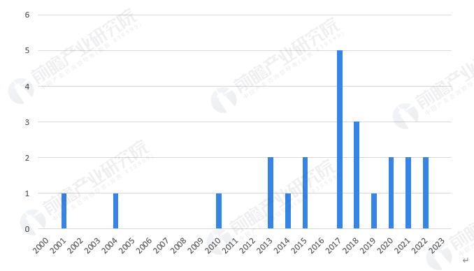 图表1：2000-2023年湖北省新能源专用车企业注册数量（单位：家）