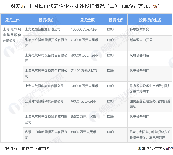 图表3：中国风电代表性企业对外投资情况（二）（单位：万元，%）