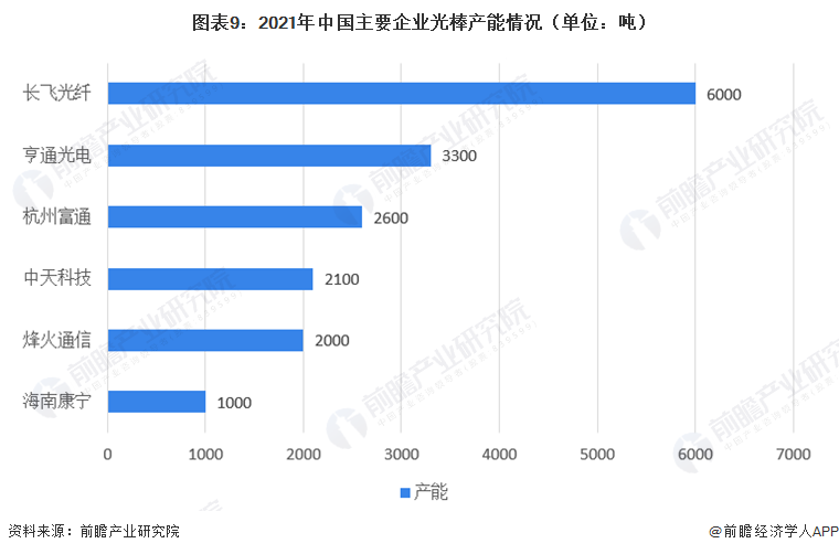图表9：2021年中国主要企业光棒产能情况（单位：吨）