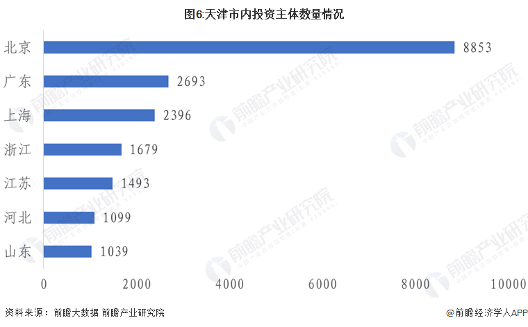 图6:天津市内投资主体数量情况