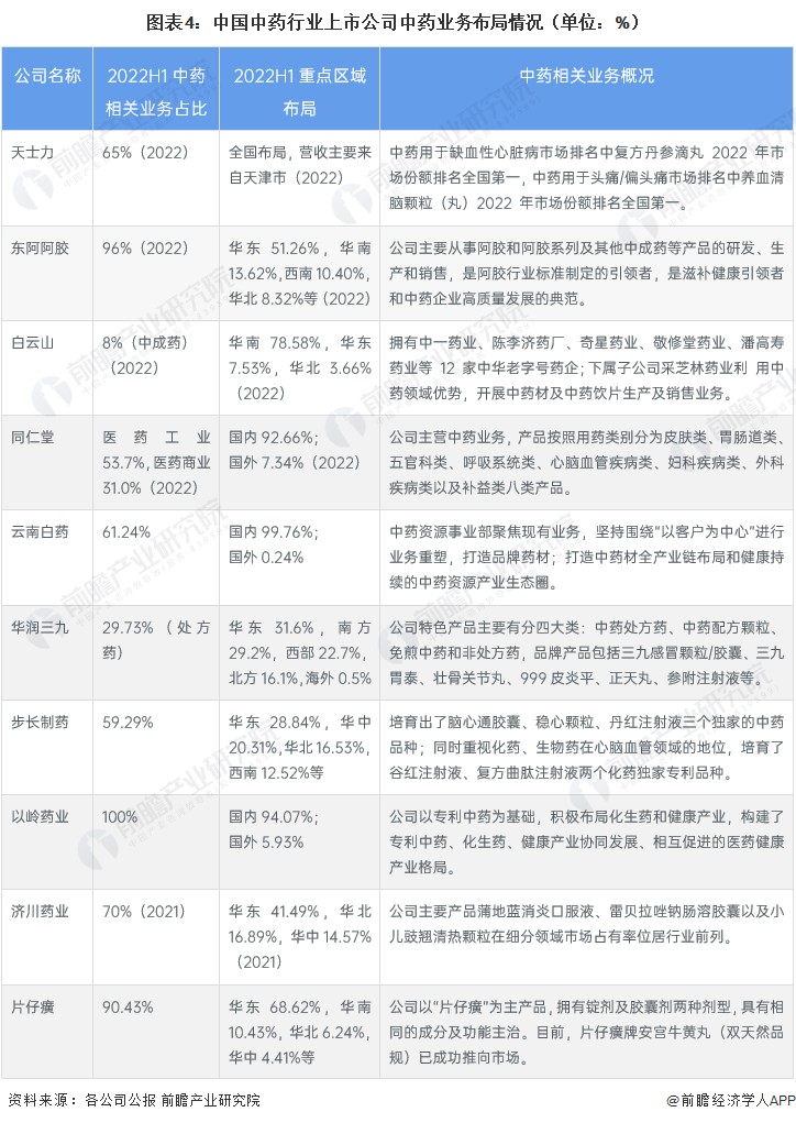 图表4：中国中药行业上市公司中药业务布局情况（单位：%）