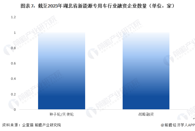 图表7：截至2023年湖北省新能源专用车行业融资企业数量（单位：家）