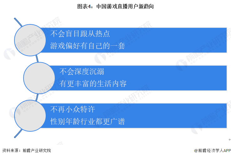 图表4：中国游戏直播用户新趋向